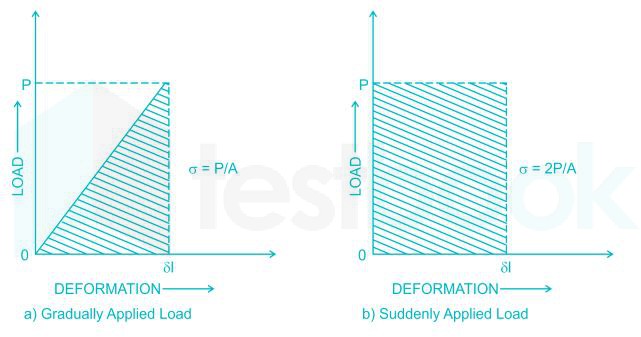 The ratio of stress induced due to sudden applied axial load to s