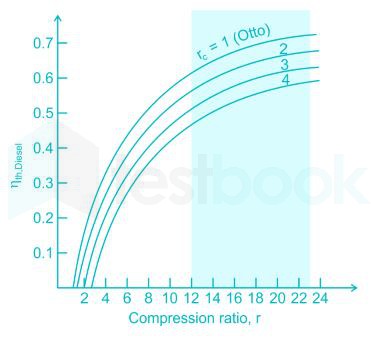 The efficiency of Diesel cycle will decrease, if cut off...