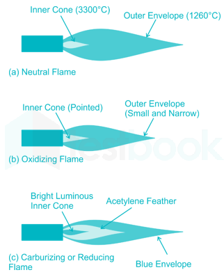 Oxidizing and reducing flames - Wikipedia