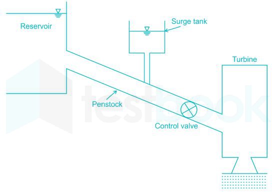 The location of surge tank is close to ____________.