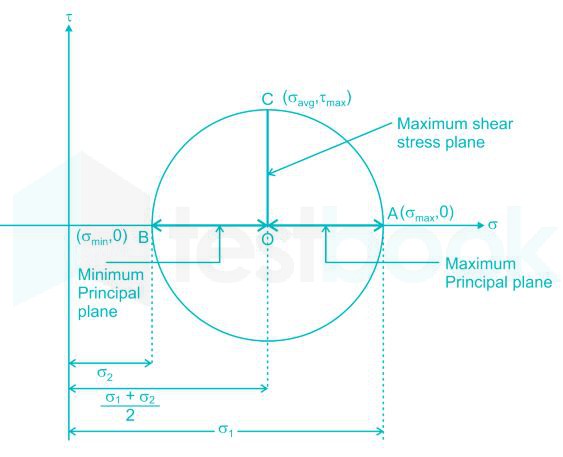 The state of stress on a element in plane stress is shown as in the  figure.What is the value of σ if the values of the principal stresses are  164 N/mm2 and