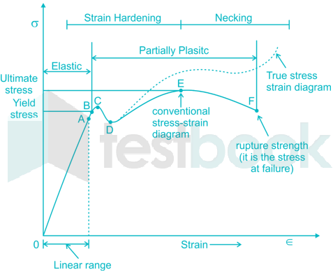 Stress-strain