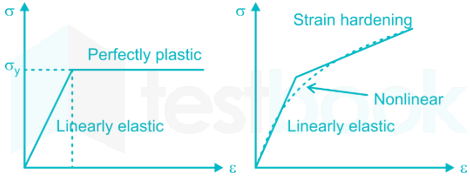 Which of the curve is best suited for linear elastic-perfectly pl