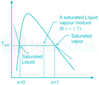 A mass of wet steam contains 15% liquid water. The dryness fracti