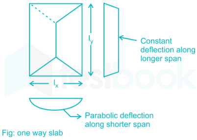 Consider the following statement

1. In a one-way slab, Constant 