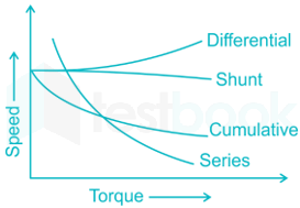 Solved The approximate torque-speed curve for a DC shunt