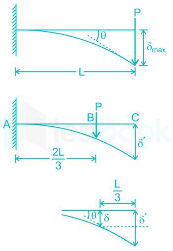 Deflection Of Cantilever Beam Subjected To Point Load The Best Picture Of Beam