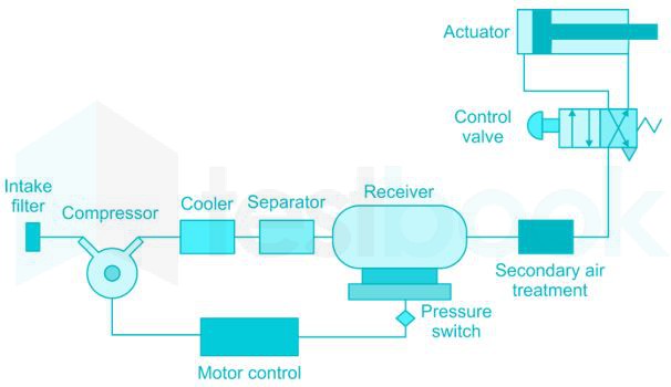 pneumatic system