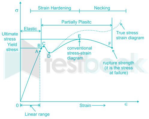 At yield point of a test piece, the material ________.