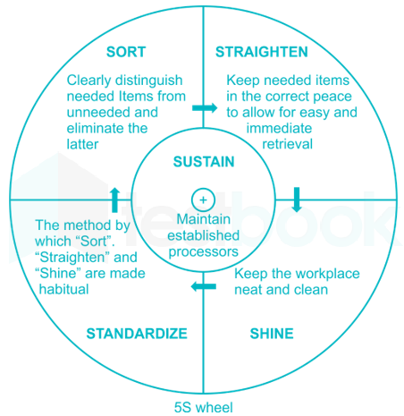 _________ is the tool for organizing the workplace in a clean, ef