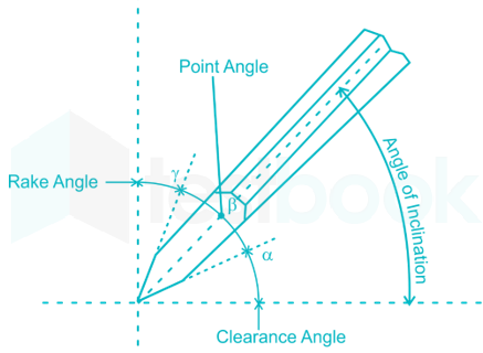 Chisel angle shop