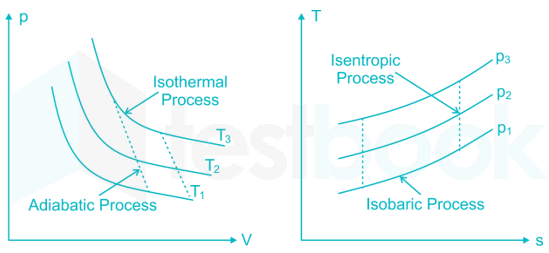 T,s Diagram of an non-isentropic compression and expansion