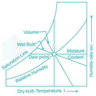 Temperatures - Dry Bulb/Web Bulb/Dew Point