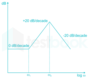 Frequency Response images Q2