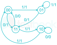 GATE EE Digital Electronics 3 Madhu images q10a