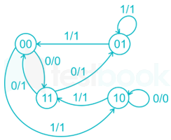 GATE EE Digital Electronics 3 Madhu images q10d