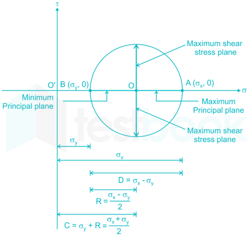 Which of the following stresses is measured on inclined surface i