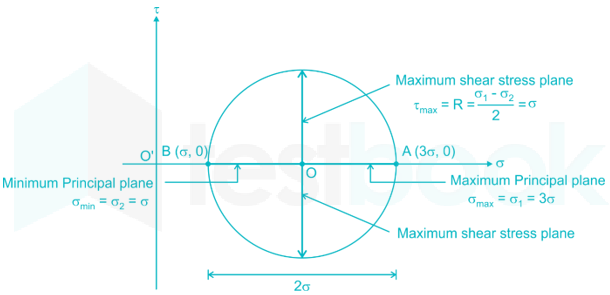 At a point in a material there are normal stress of 30N/mm2 and 60N/mm2  tensile,together with a. 