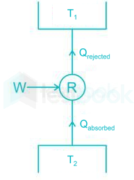 A Carnot cycle refrigerator operates between 250 K and 300 K. Its