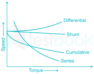 Solved The approximate torque-speed curve for a DC shunt