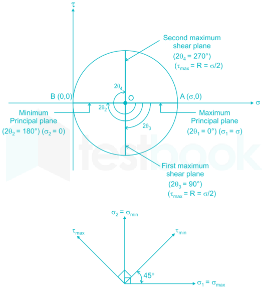 At a point in a material there are normal stress of 30N/mm2 and 60N/mm2  tensile,together with a. 