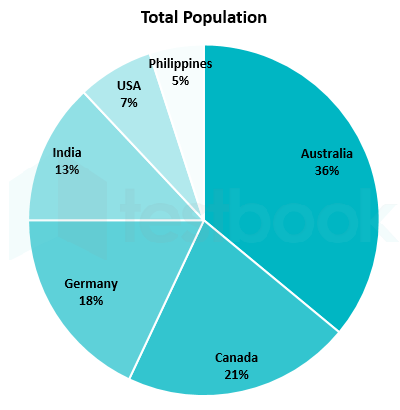 Directions: The given pie-charts compares the total population and the female population of six countries, Australia, Canada, Germany, India, USA and Philippines. The first pie chart gives the percentage distribution of the total population of the six countries, while, the second pie chart gives the percentage distribution of the female population of the six countries. Study the pie-charts and answer the questions that follow.  If the total number of females in India and USA is equal to the total population of the Philippines,
then what is the ratio of the number of males in Australia to the number of females in Canada?