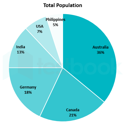 Directions: The given pie-charts compares the total population and the female population of six countries, Australia, Canada, Germany, India, USA and Philippines. The first pie chart gives the percentage distribution of the total population of the six countries, while, the second pie chart gives the percentage distribution of the female population of the six countries. Study the pie-charts and answer the questions that follow.  

If the number of females in Germany is 116550 less than the total population of USA and Philippines,
and the total population of Germany is 25900 less than 2 times the female population of Australia,
then what is the female population of Germany?