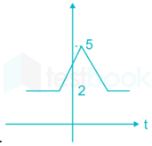 GATE EC Signals and Systems II Madhu images Q3a