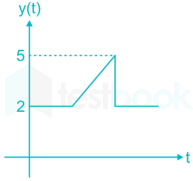 GATE EC Signals and Systems II Madhu images Q3b