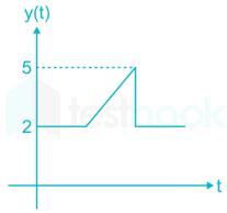 GATE EC Signals and Systems II Madhu images Q3e