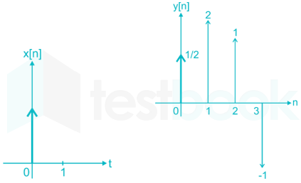 GATE EC Signals and Systems II Madhu images Q6