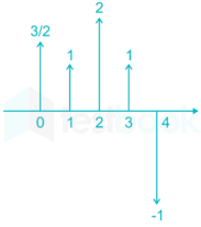 GATE EC Signals and Systems II Madhu images Q6a