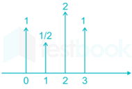 GATE EC Signals and Systems II Madhu images Q6b