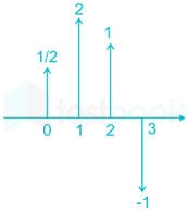 GATE EC Signals and Systems II Madhu images Q6c