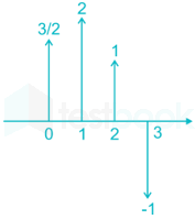 GATE EC Signals and Systems II Madhu images Q6d