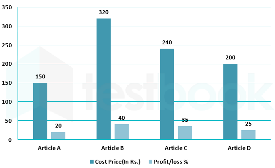 Direction: A shopkeeper sells four articles A, B, C and D. The Bar graph shows the Cost price (In Rs.) of the articles and Profit/loss percentage realized by the shopkeeper while selling these articles. Study the following bar graph carefully and answer the following questions.  If the article B is first sold at loss to one customer at Rs. X and then at profit to another customer at Rs. Y, then find by how much percent Y is greater than X.