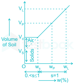 SSC JE Civil 24 10Q Soil Mechanics 2 - Final images Q8