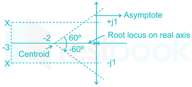 Control Systems (3,  4 and 5) images Q28