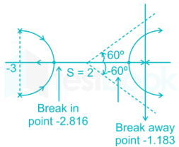 Control Systems (3,  4 and 5) images Q28a