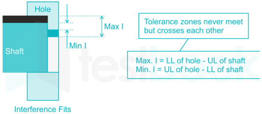 Shaft/Hole Tolerances For Clearance & Interference Fits