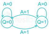 Gate EE Digital electronics D10