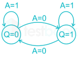 Gate EE Digital electronics D12