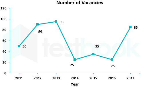 The line graph shows the number of vacancies for management trinees in a certain company. Study the diagram and the answer the following questions      The salary of a management trainee in the company is Rs 15,000, then what was the increase in the expense (in Rs lakhs) due to salaries that had to be paid when posts were filled for the vacancies in the year 2012?