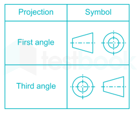 For orthographic projections, BIS recommends the following projec