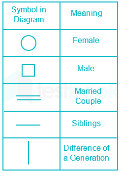 Family Tree Problems MCQ [Free PDF] - Objective Question Answer for