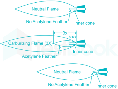 oxy acetylene inner cone