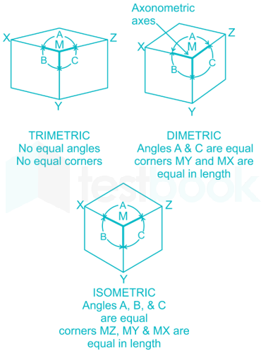 An isometric projection plane is one which is inclined to the thr