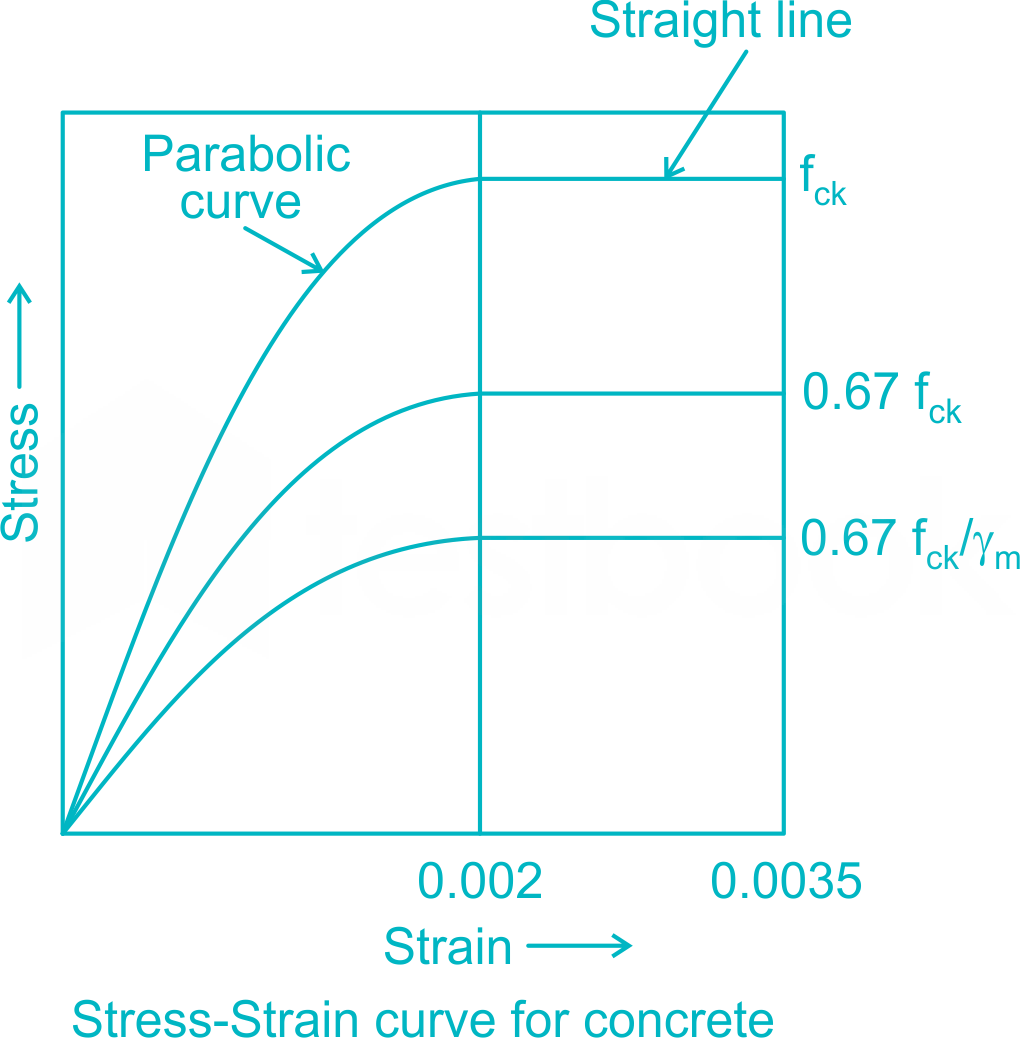 Help, Parabolic Stress-Strain Relation