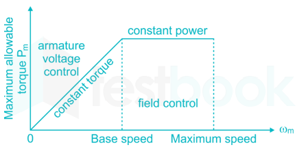 Solved] A 50 kW, DC shunt motor is loaded to draw rated armature cur