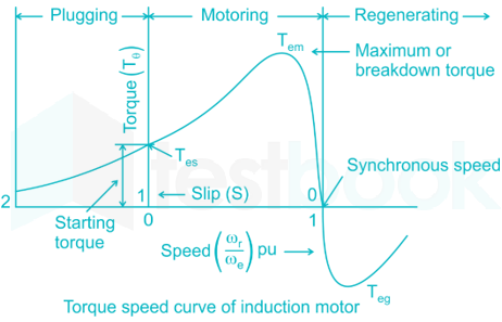 Solved An induction motor is standstill at t=0. If the